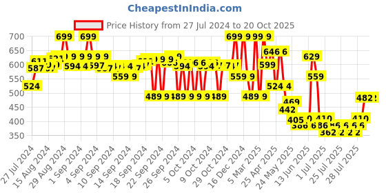ajio.com max Micro Print Regular Fit Shirt max Price History Graph from 27 Jul 2024 to 20 Oct 2025