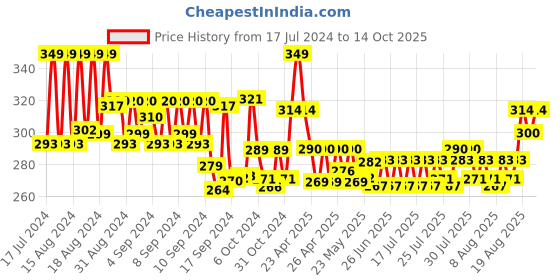 ajio.com max Mid-Calf Length Leggings max Price History Graph from 17 Jul 2024 to 14 Oct 2025