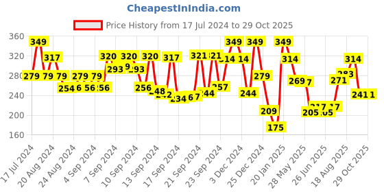 ajio.com max Mid-Calf Length Leggings max Price History Graph from 17 Jul 2024 to 29 Oct 2025