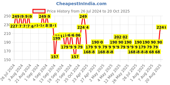 ajio.com max Mid-Calf Length Leggings with Elasticated Waist max Price History Graph from 26 Jul 2024 to 18 Oct 2025