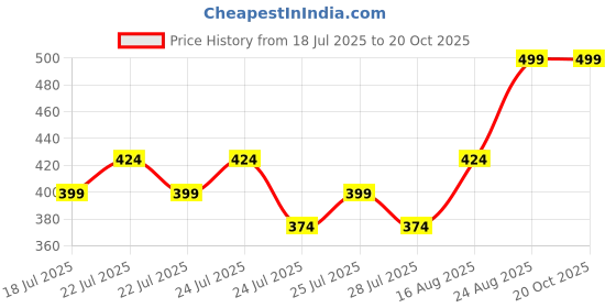 ajio.com max Mid Rise Cotton Jogger Pants max Price History Graph from 18 Jul 2025 to 20 Oct 2025