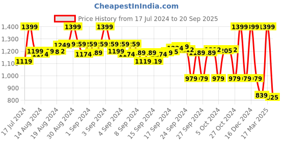 ajio.com max Mid-Rise Cotton Straight Fit Jeans max Price History Graph from 17 Jul 2024 to 20 Sep 2025