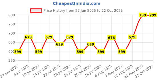 ajio.com max Mid Rise Cotton Straight Jeans max Price History Graph from 27 Jun 2025 to 22 Oct 2025