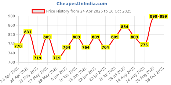ajio.com max Mid Rise Joggers max Price History Graph from 24 Apr 2025 to 16 Oct 2025