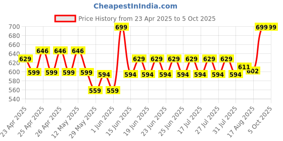 ajio.com max Mid Rise Regular Fit Shorts max Price History Graph from 23 Apr 2025 to 4 Oct 2025