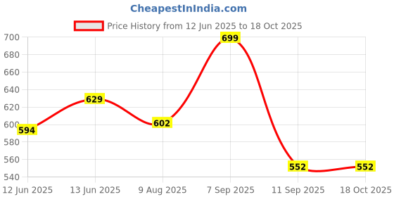 ajio.com max Mid RIse Regular Fit Shorts max Price History Graph from 12 Jun 2025 to 18 Oct 2025