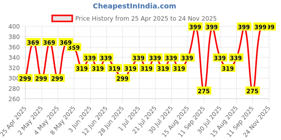 ajio.com max Mid Rise Shorts max Price History Graph from 25 Apr 2025 to 24 Nov 2025