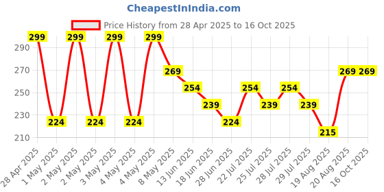 ajio.com max Mid Rise Shorts max Price History Graph from 28 Apr 2025 to 16 Oct 2025