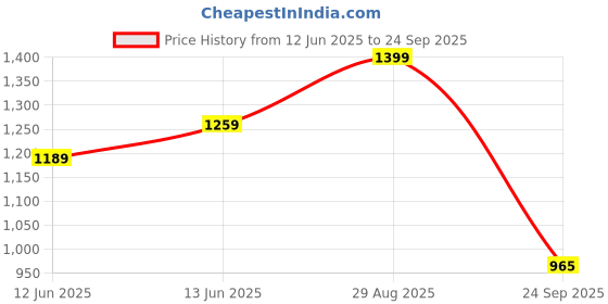 ajio.com max  Mid Rise Straight Fit Cargo Trousers max Price History Graph from 12 Jun 2025 to 24 Sep 2025