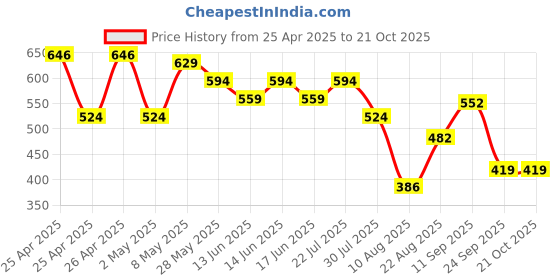 ajio.com max Mid Rise Straight Trousers max Price History Graph from 25 Apr 2025 to 21 Oct 2025