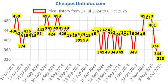 ajio.com max Minnie Mouse 3D Detailed Sliders max Price History Graph from 17 Jul 2024 to 8 Oct 2025