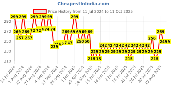 ajio.com max Non-Padded Bra with Adjustable Straps max Price History Graph from 11 Jul 2024 to 10 Oct 2025
