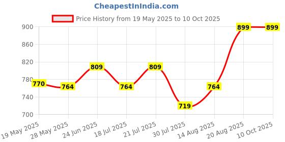 ajio.com max Non Wired Regular Bra max Price History Graph from 19 May 2025 to 9 Oct 2025