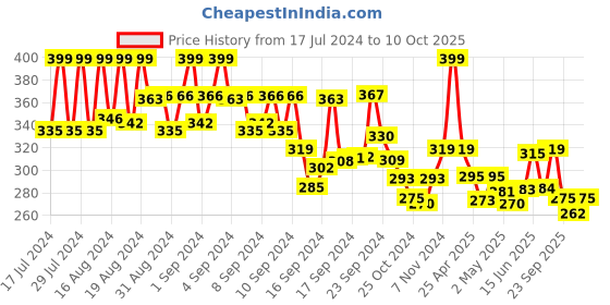 ajio.com max Open-Toe Flat Sandals with Buckle Accent max Price History Graph from 17 Jul 2024 to 10 Oct 2025