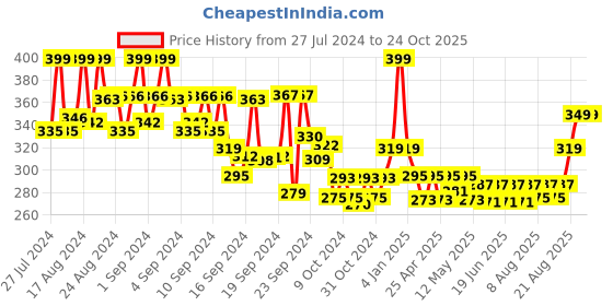 ajio.com max Open-Toe Flat Sandals with Buckle Accent max Price History Graph from 27 Jul 2024 to 23 Oct 2025