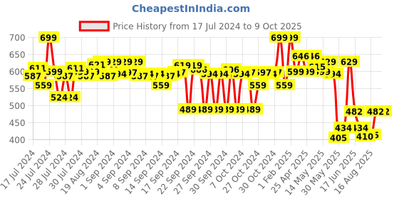 ajio.com max Open-Toe Knit Sliders max Price History Graph from 17 Jul 2024 to 8 Oct 2025
