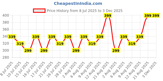 ajio.com max Pack of 2 Boys Cotton Printed Shorts max Price History Graph from 8 Jul 2025 to 2 Dec 2025