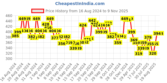 ajio.com max Pack of 2 Crew-Neck T-Shirt with Short Sleeves max Price History Graph from 16 Aug 2024 to 8 Nov 2025