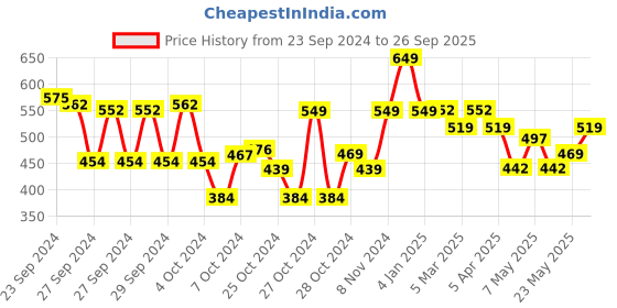 ajio.com max Pack of 2 Girls Graphic Print T-Shirts max Price History Graph from 23 Sep 2024 to 26 Sep 2025