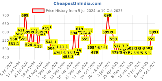 ajio.com max Pack of 2 Leggings with Elasticated Waist max Price History Graph from 5 Jul 2024 to 18 Oct 2025