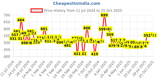 ajio.com max Pack of 2 Leggings with Elasticated Waist max Price History Graph from 11 Jul 2024 to 25 Oct 2025