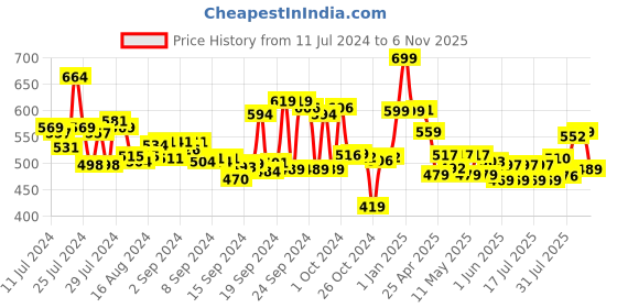 ajio.com max Pack of 2 Leggings with Elasticated Waist max Price History Graph from 11 Jul 2024 to 6 Nov 2025