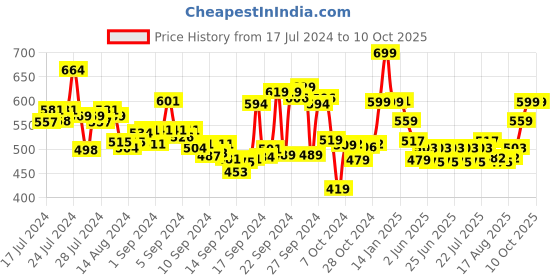 ajio.com max Pack of 2 Leggings with Elasticated Wasit max Price History Graph from 17 Jul 2024 to 9 Oct 2025
