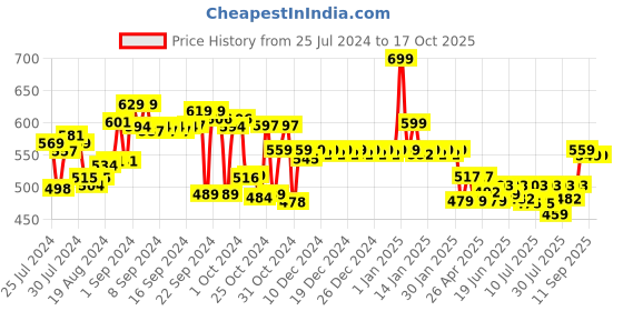 ajio.com max Pack of 2 Leggings with Elasticated Wasit max Price History Graph from 25 Jul 2024 to 17 Oct 2025