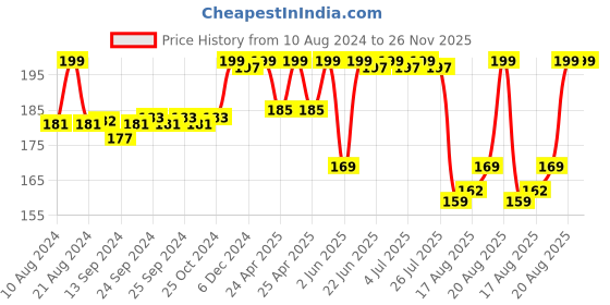 ajio.com max Pack of 2 Logo Print Straight Track Pants max Price History Graph from 10 Aug 2024 to 26 Nov 2025