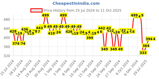 ajio.com max Pack of 2 Men Printed Trunks max Price History Graph from 25 Jul 2024 to 11 Oct 2025