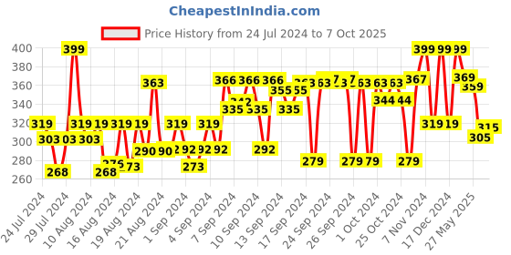 ajio.com max Pack of 2 Striped Briefs max Price History Graph from 24 Jul 2024 to 7 Oct 2025