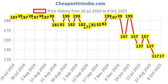 ajio.com max Pack of 3 Ankle-Length Socks max Price History Graph from 26 Jul 2024 to 4 Oct 2025