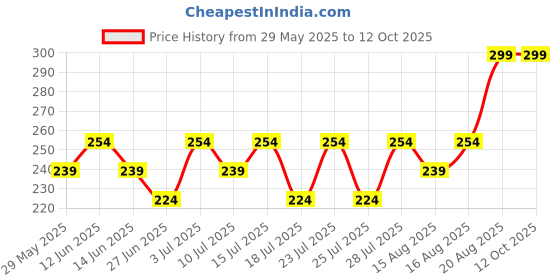 ajio.com max Pack of 3 Bikini Panty max Price History Graph from 29 May 2025 to 12 Oct 2025