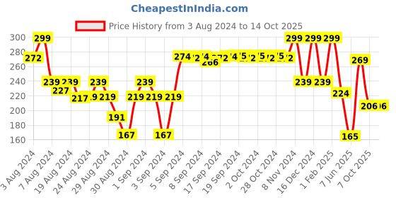 ajio.com max Pack of 3 Briefs max Price History Graph from 3 Aug 2024 to 7 Oct 2025