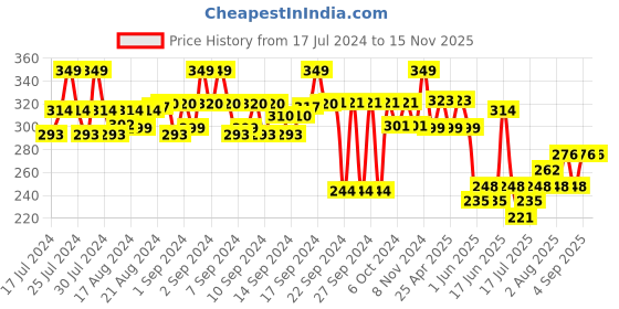 ajio.com max Pack of 3 Colourblock No-Show Socks max Price History Graph from 17 Jul 2024 to 15 Nov 2025