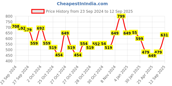 ajio.com max Pack of 3 Girls Graphic Print T-Shirts max Price History Graph from 23 Sep 2024 to 12 Sep 2025