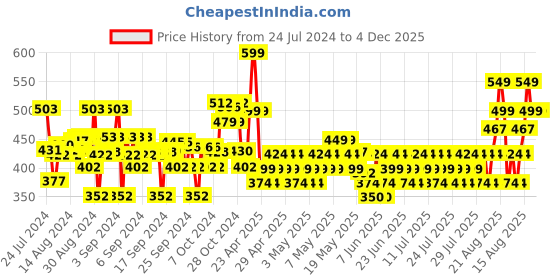 ajio.com max Pack of 3 Leggings max Price History Graph from 24 Jul 2024 to 4 Dec 2025