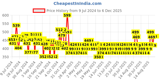 ajio.com max Pack of 3 Leggings with Elasticated Waist max Price History Graph from 9 Jul 2024 to 6 Dec 2025