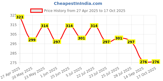ajio.com max Pack of 3 Men Ankle-Length Socks max Price History Graph from 27 Apr 2025 to 16 Oct 2025