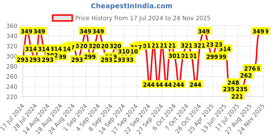 ajio.com max Pack of 3 Men No-Show Socks max Price History Graph from 17 Jul 2024 to 24 Nov 2025