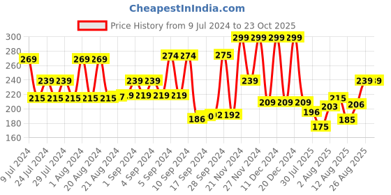 ajio.com max Pack of 3 Men No-Show Socks max Price History Graph from 9 Jul 2024 to 23 Oct 2025
