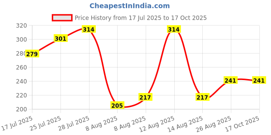 ajio.com max Pack of 3 Men No-Show Socks max Price History Graph from 17 Jul 2025 to 16 Oct 2025