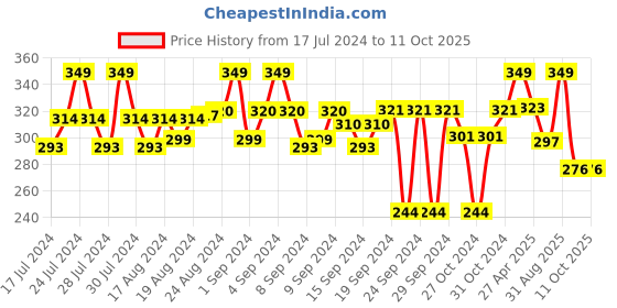 ajio.com max PAck of 3 Men Non-Show Sockets max Price History Graph from 17 Jul 2024 to 11 Oct 2025