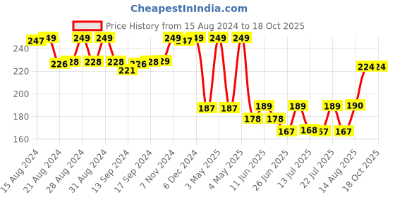 ajio.com max Pack of 3 No-Show Socks max Price History Graph from 15 Aug 2024 to 17 Oct 2025