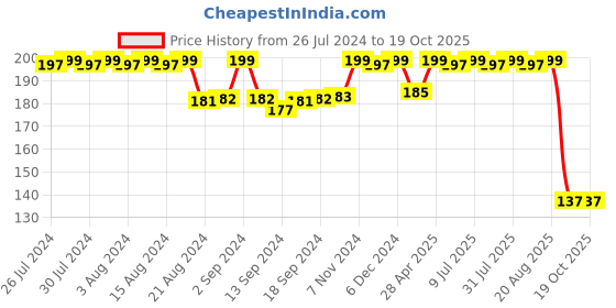 ajio.com max Pack of 3 Pair Ankle Length Socks max Price History Graph from 26 Jul 2024 to 18 Oct 2025