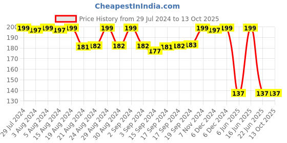 ajio.com max Pack of 3 Pair Ankle Length Socks max Price History Graph from 29 Jul 2024 to 13 Oct 2025