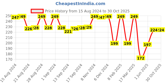 ajio.com max Pack of 3 Typographic Print Ankle-Length Socks max Price History Graph from 15 Aug 2024 to 30 Oct 2025