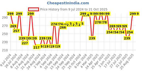 ajio.com max Pack of 3 Women Mid-Rise Bikinis max Price History Graph from 9 Jul 2024 to 21 Oct 2025