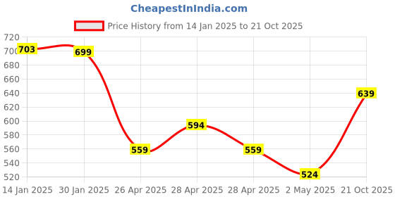 ajio.com max Pack of 5 Boys T-Shirt max Price History Graph from 14 Jan 2025 to 21 Oct 2025