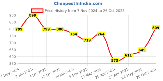 ajio.com max Pack of 5 Crew-Neck T-Shirt with Short Sleeves max Price History Graph from 7 Nov 2024 to 26 Oct 2025